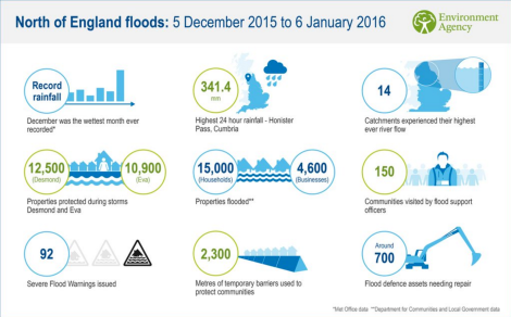 Flood statistics compiled by the Environment Agency.