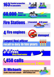 Flood statistics by the Fire Brigades Union